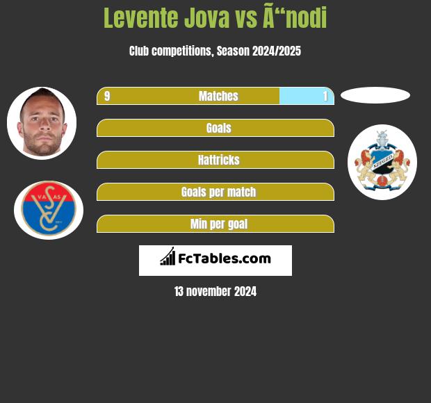 Levente Jova vs Ã“nodi h2h player stats