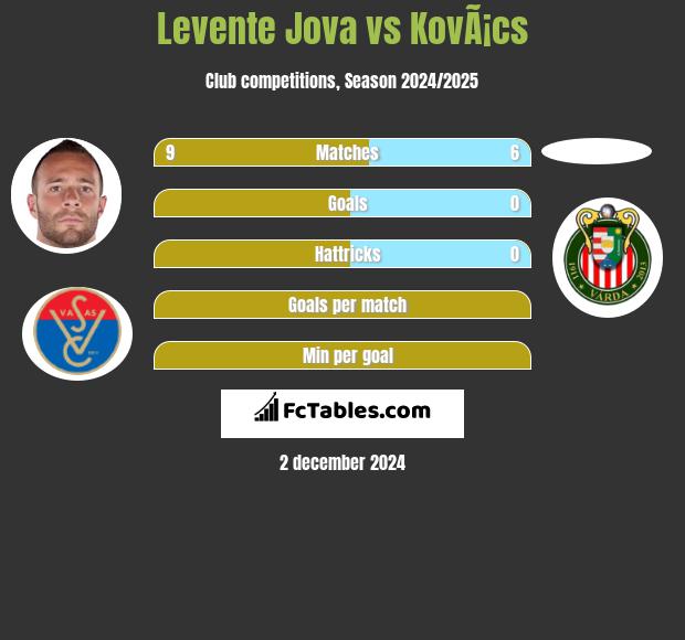 Levente Jova vs KovÃ¡cs h2h player stats