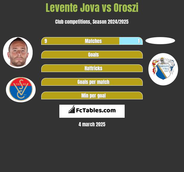 Levente Jova vs Oroszi h2h player stats