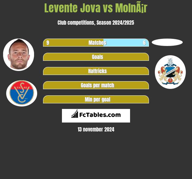 Levente Jova vs MolnÃ¡r h2h player stats