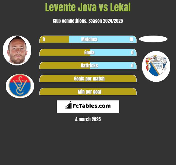 Levente Jova vs Lekai h2h player stats