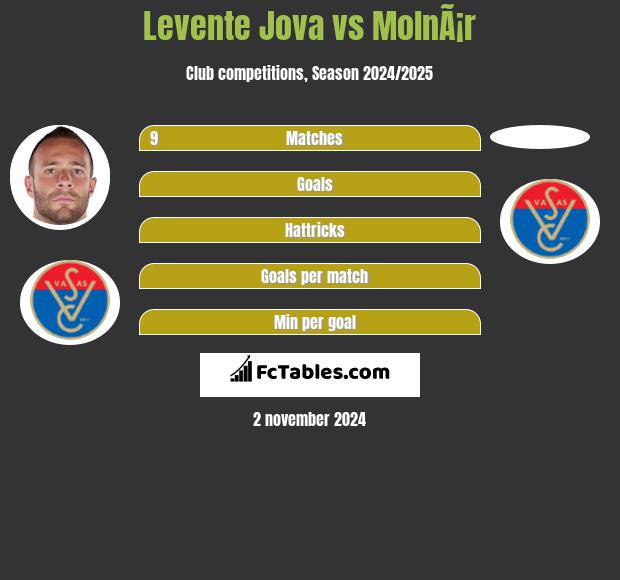 Levente Jova vs MolnÃ¡r h2h player stats