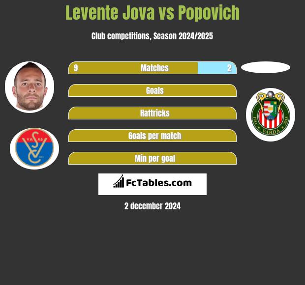 Levente Jova vs Popovich h2h player stats