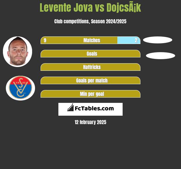 Levente Jova vs DojcsÃ¡k h2h player stats