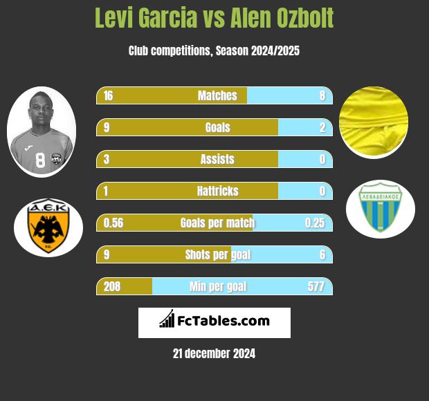 Levi Garcia vs Alen Ozbolt h2h player stats