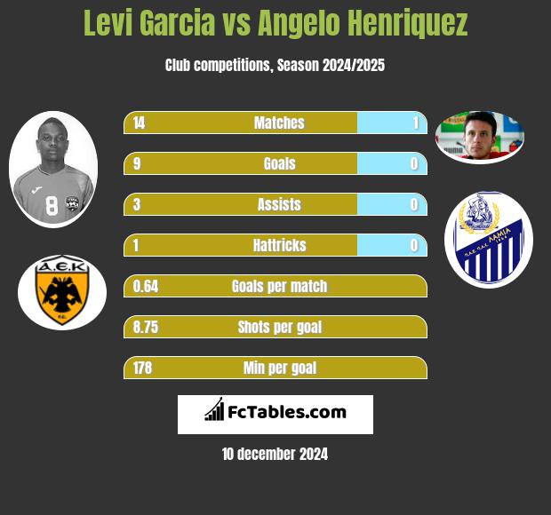 Levi Garcia vs Angelo Henriquez h2h player stats