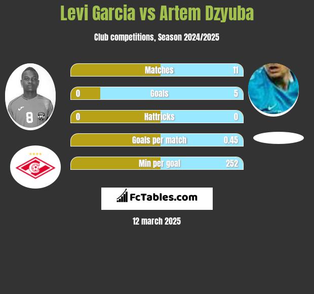 Levi Garcia vs Artiem Dziuba h2h player stats