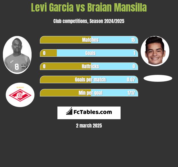 Levi Garcia vs Braian Mansilla h2h player stats