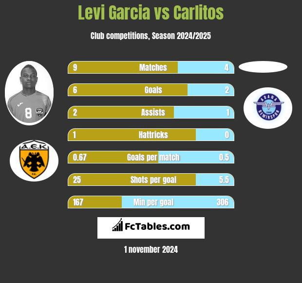 Levi Garcia vs Carlitos h2h player stats