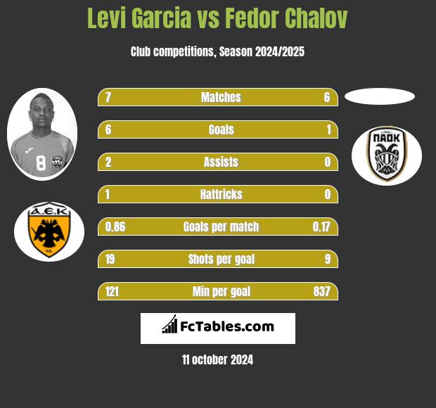 Levi Garcia vs Fedor Chalov h2h player stats