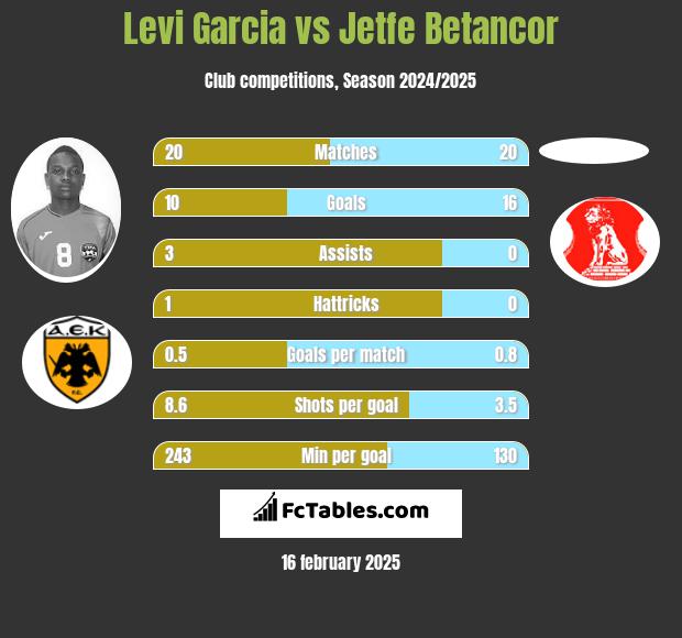 Levi Garcia vs Jetfe Betancor h2h player stats