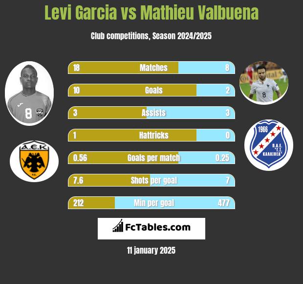 Levi Garcia vs Mathieu Valbuena h2h player stats