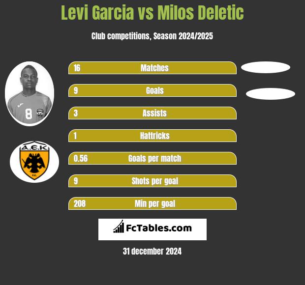 Levi Garcia vs Milos Deletic h2h player stats