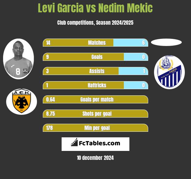 Levi Garcia vs Nedim Mekic h2h player stats