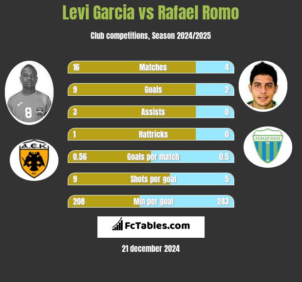 Levi Garcia vs Rafael Romo h2h player stats