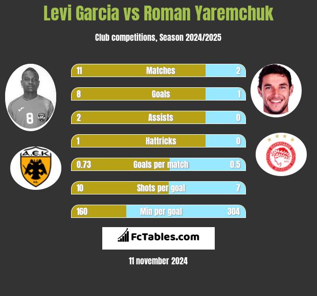 Levi Garcia vs Roman Yaremchuk h2h player stats