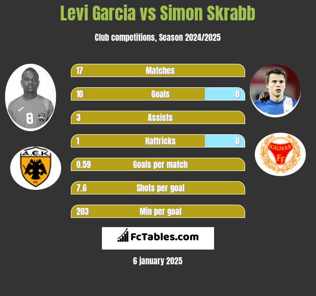 Levi Garcia vs Simon Skrabb h2h player stats