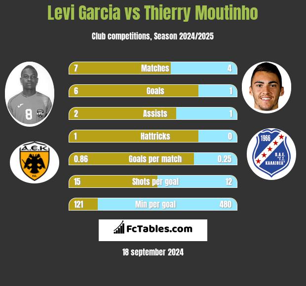 Levi Garcia vs Thierry Moutinho h2h player stats