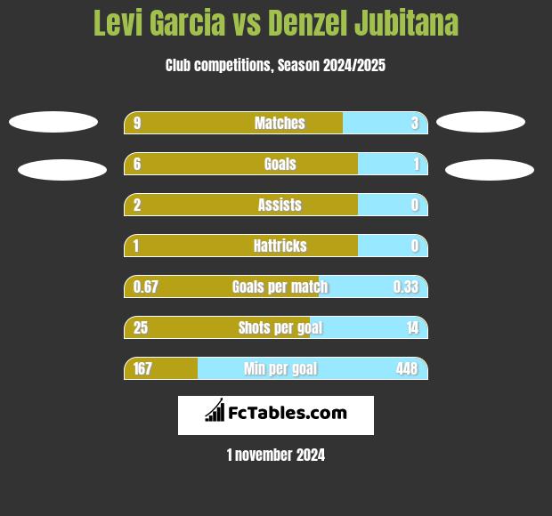 Levi Garcia vs Denzel Jubitana h2h player stats