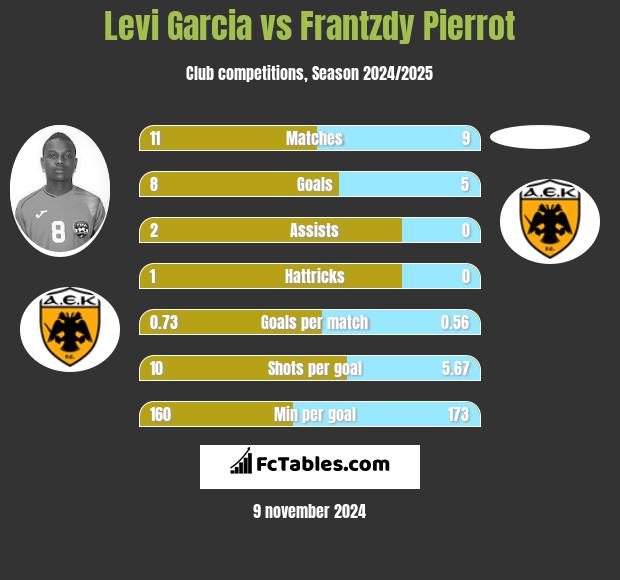 Levi Garcia vs Frantzdy Pierrot h2h player stats