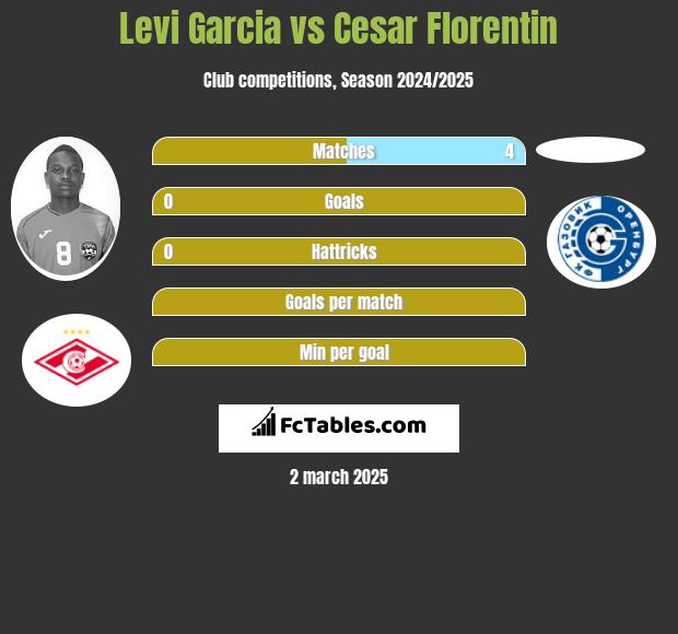 Levi Garcia vs Cesar Florentin h2h player stats