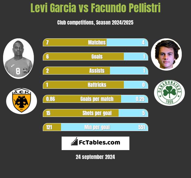 Levi Garcia vs Facundo Pellistri h2h player stats