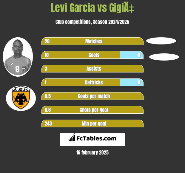 Levi Garcia vs GigiÄ‡ h2h player stats