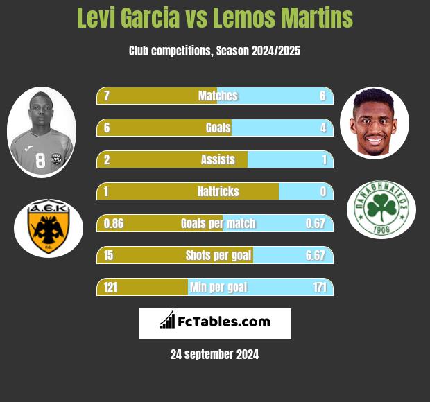 Levi Garcia vs Lemos Martins h2h player stats