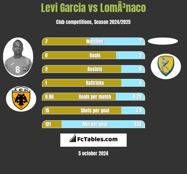 Levi Garcia vs LomÃ³naco h2h player stats