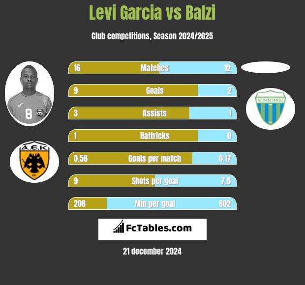 Levi Garcia vs Balzi h2h player stats