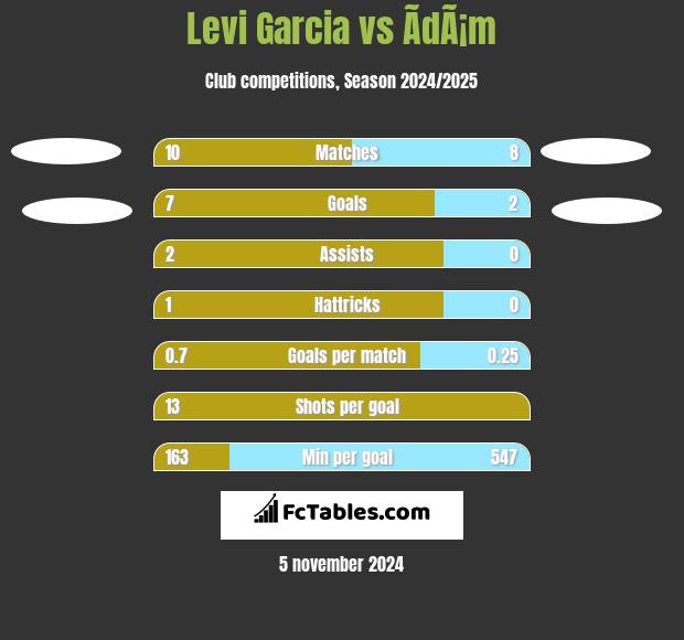 Levi Garcia vs ÃdÃ¡m h2h player stats