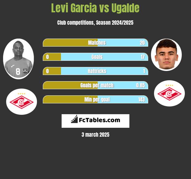 Levi Garcia vs Ugalde h2h player stats