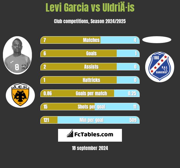 Levi Garcia vs UldriÄ·is h2h player stats