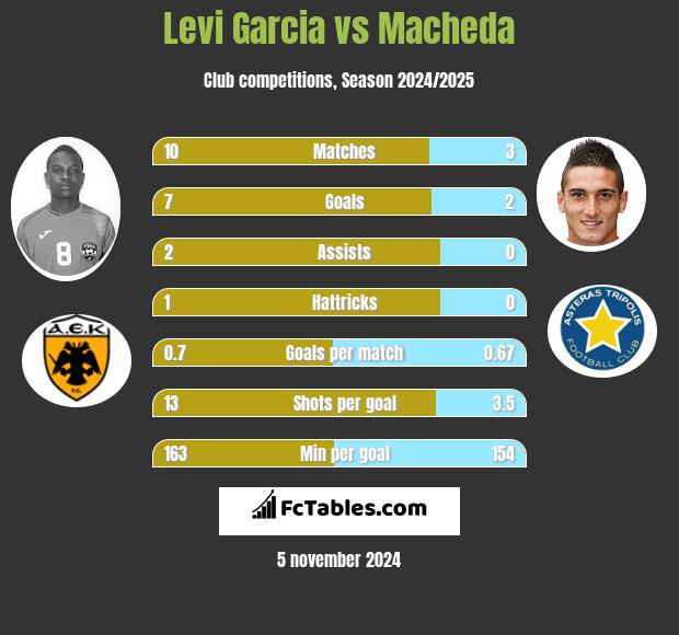 Levi Garcia vs Macheda h2h player stats