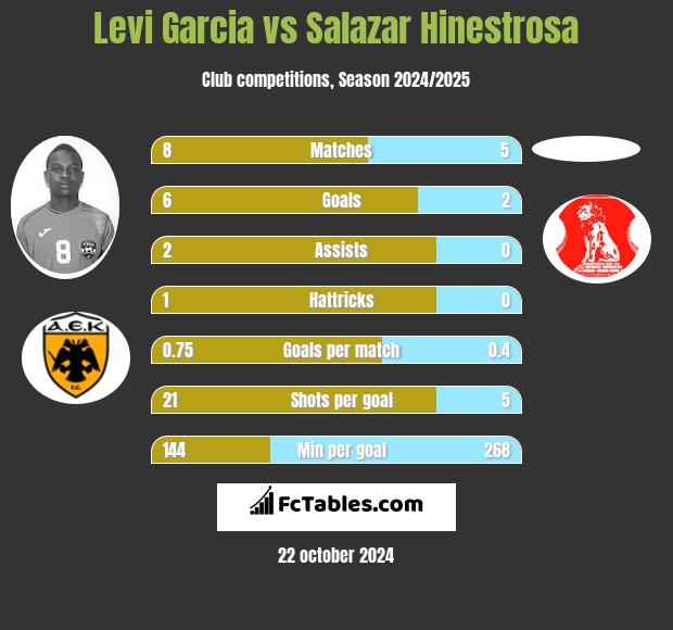 Levi Garcia vs Salazar Hinestrosa h2h player stats