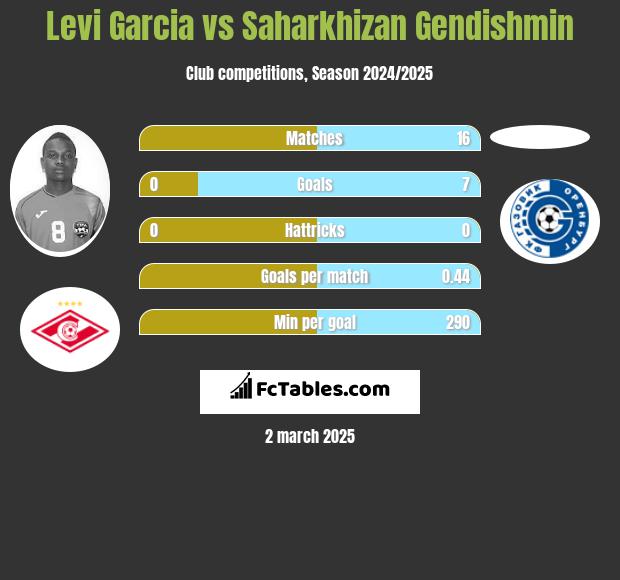 Levi Garcia vs Saharkhizan Gendishmin h2h player stats