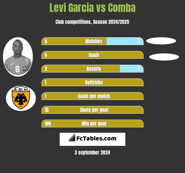 Levi Garcia vs Comba h2h player stats