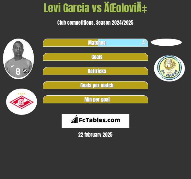 Levi Garcia vs ÄŒoloviÄ‡ h2h player stats