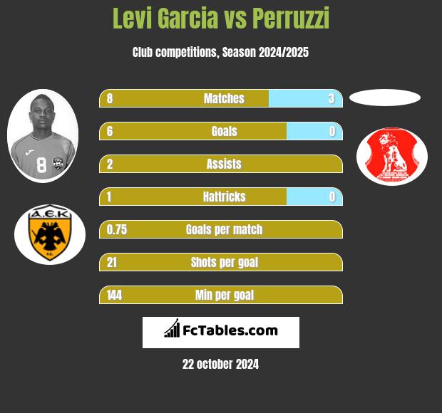 Levi Garcia vs Perruzzi h2h player stats