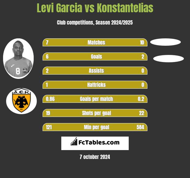 Levi Garcia vs Konstantelias h2h player stats