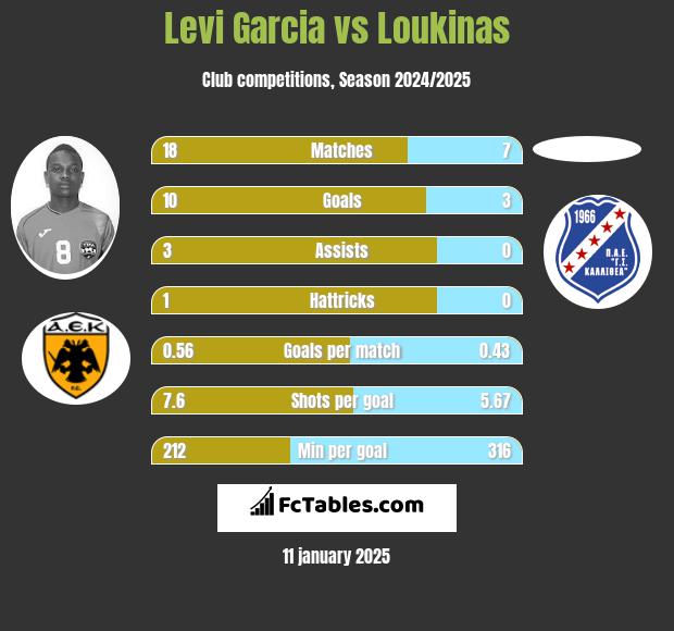 Levi Garcia vs Loukinas h2h player stats