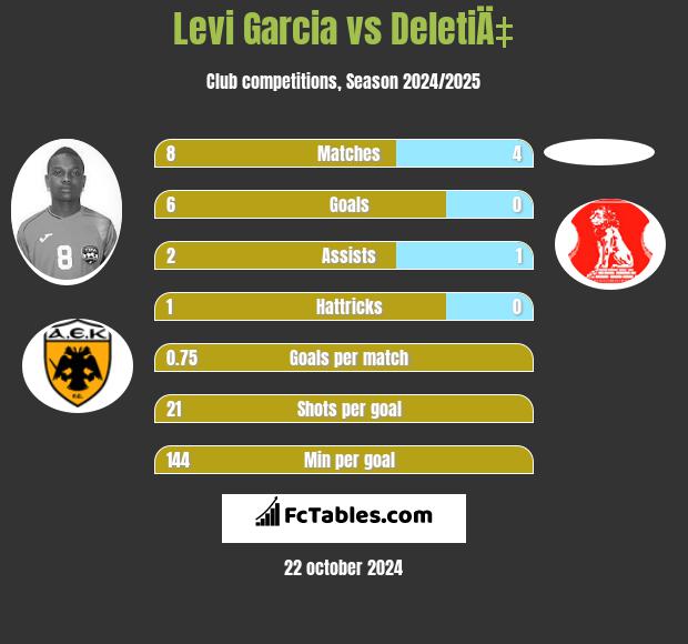 Levi Garcia vs DeletiÄ‡ h2h player stats