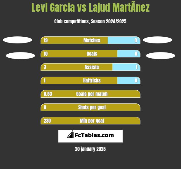 Levi Garcia vs Lajud MartÃ­nez h2h player stats