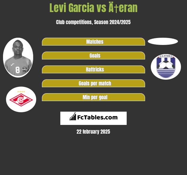 Levi Garcia vs Ä†eran h2h player stats