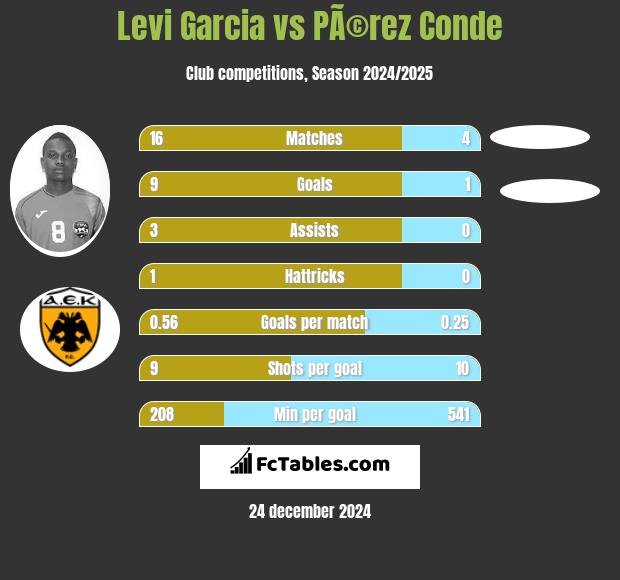 Levi Garcia vs PÃ©rez Conde h2h player stats