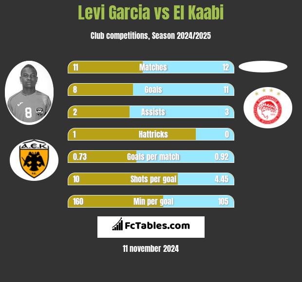 Levi Garcia vs El Kaabi h2h player stats