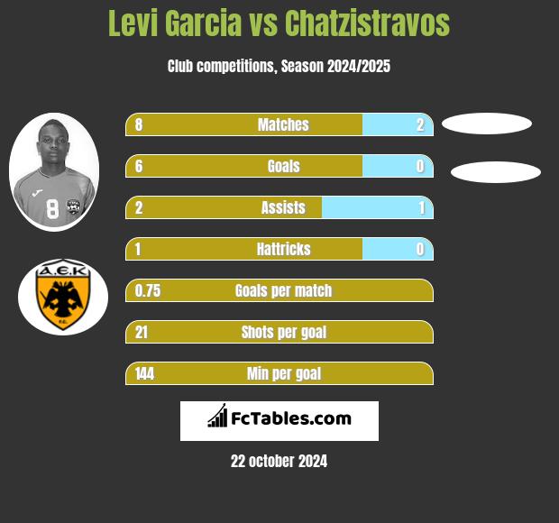 Levi Garcia vs Chatzistravos h2h player stats