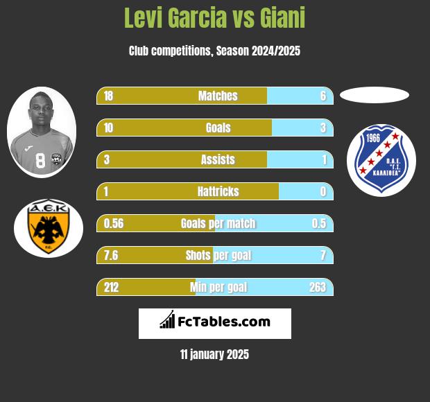 Levi Garcia vs Giani h2h player stats