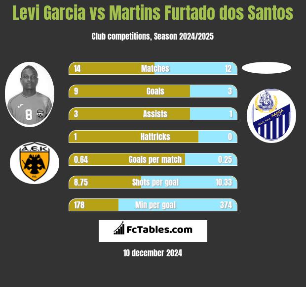 Levi Garcia vs Martins Furtado dos Santos h2h player stats