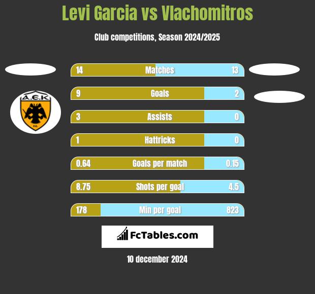 Levi Garcia vs Vlachomitros h2h player stats